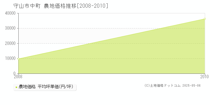 守山市中町の農地価格推移グラフ 