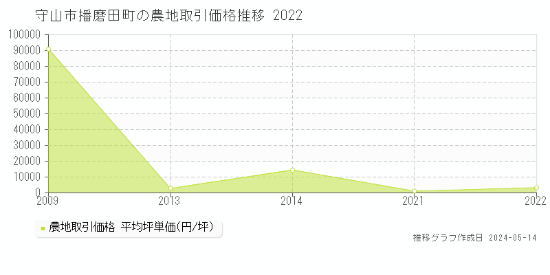 守山市播磨田町の農地価格推移グラフ 