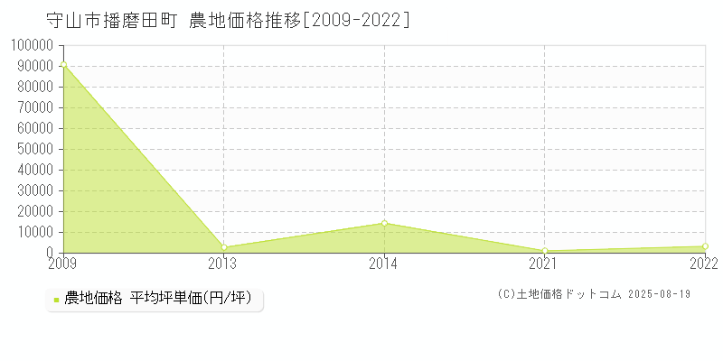播磨田町(守山市)の農地価格推移グラフ(坪単価)[2009-2022年]