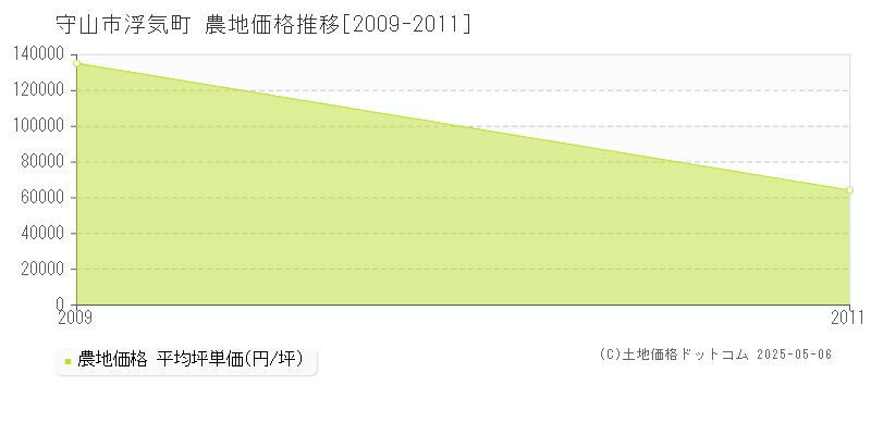 浮気町(守山市)の農地価格推移グラフ(坪単価)[2009-2011年]
