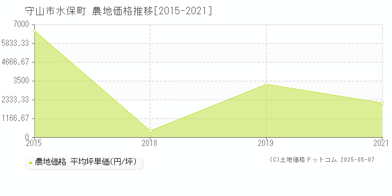 守山市水保町の農地価格推移グラフ 