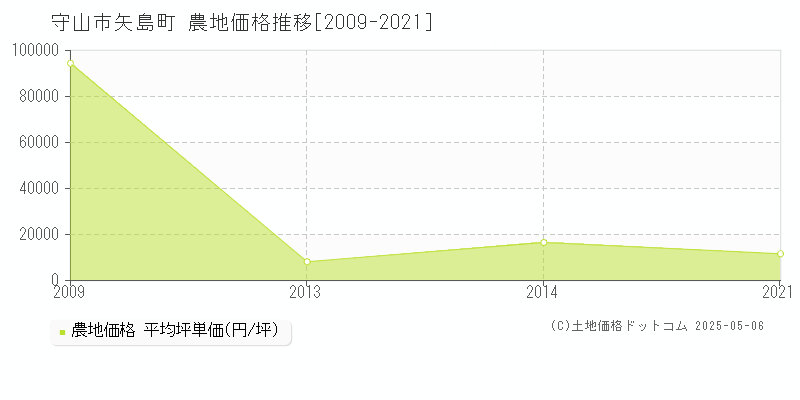 矢島町(守山市)の農地価格推移グラフ(坪単価)[2009-2021年]