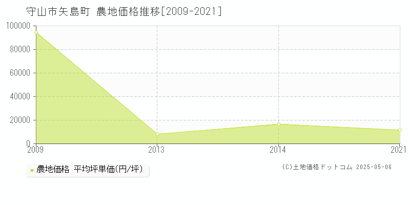 守山市矢島町の農地価格推移グラフ 