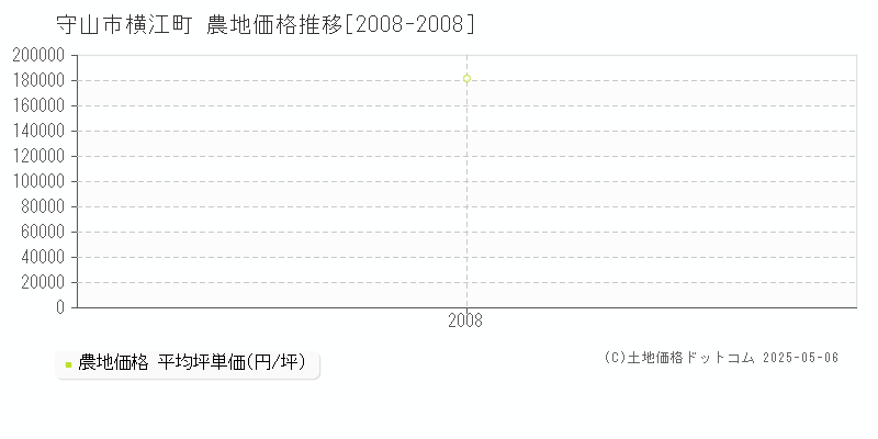 守山市横江町の農地価格推移グラフ 