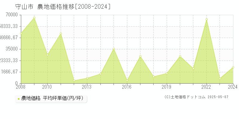守山市(滋賀県)の農地価格推移グラフ(坪単価)[2008-2024年]