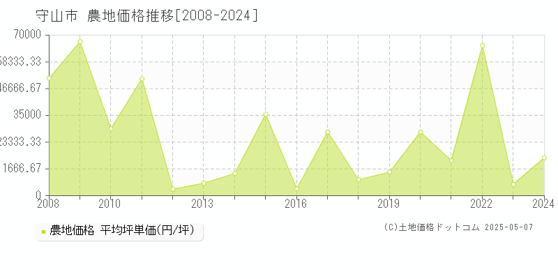 守山市の農地価格推移グラフ 