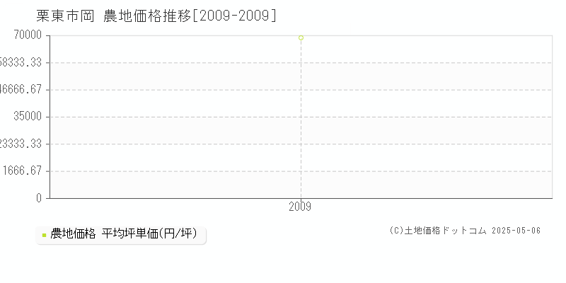 岡(栗東市)の農地価格推移グラフ(坪単価)[2009-2009年]