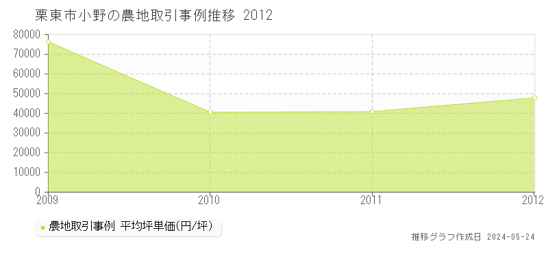 栗東市小野の農地価格推移グラフ 