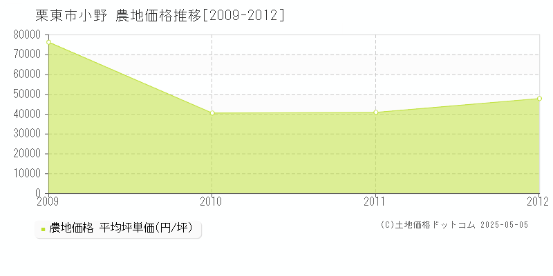 小野(栗東市)の農地価格推移グラフ(坪単価)[2009-2012年]