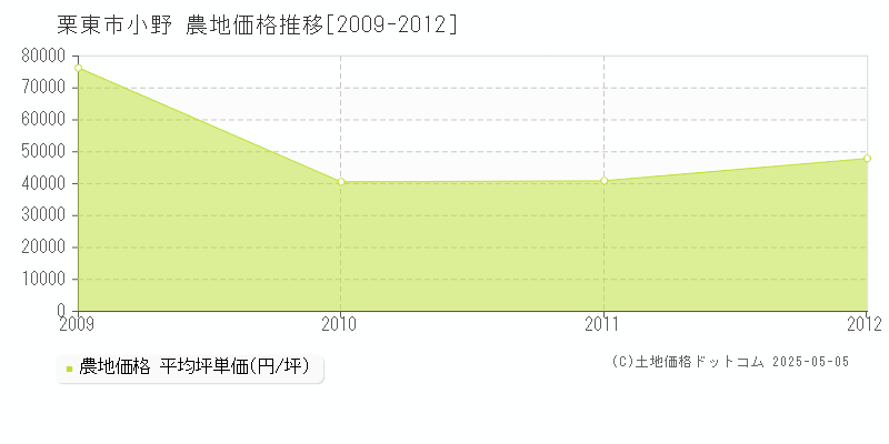 栗東市小野の農地価格推移グラフ 