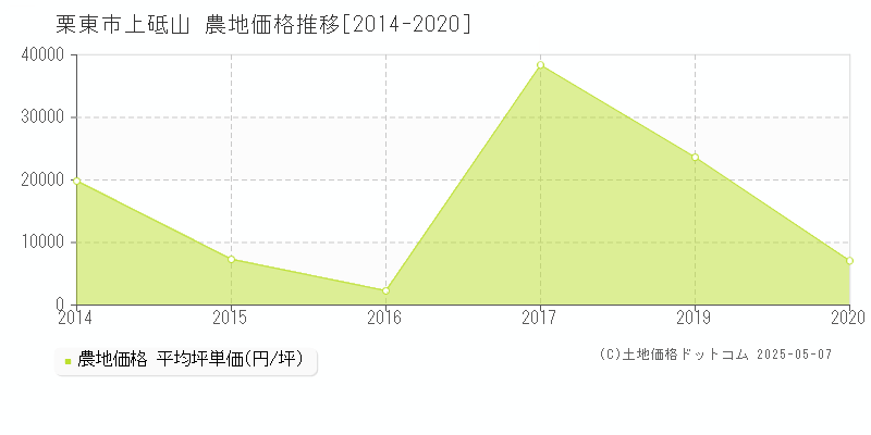 上砥山(栗東市)の農地価格推移グラフ(坪単価)[2014-2020年]