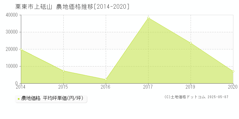 栗東市上砥山の農地価格推移グラフ 