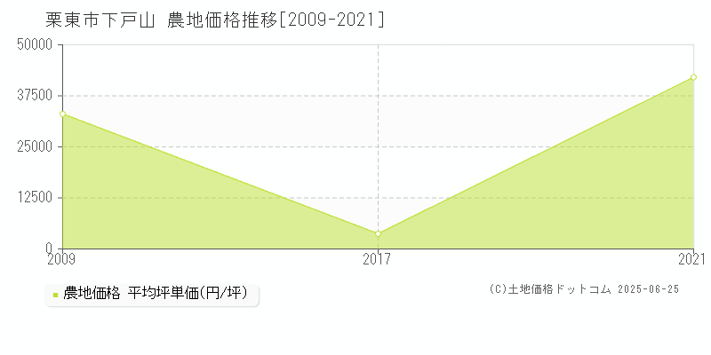 栗東市下戸山の農地価格推移グラフ 