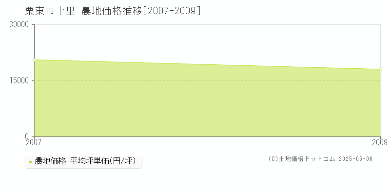 十里(栗東市)の農地価格推移グラフ(坪単価)[2007-2009年]