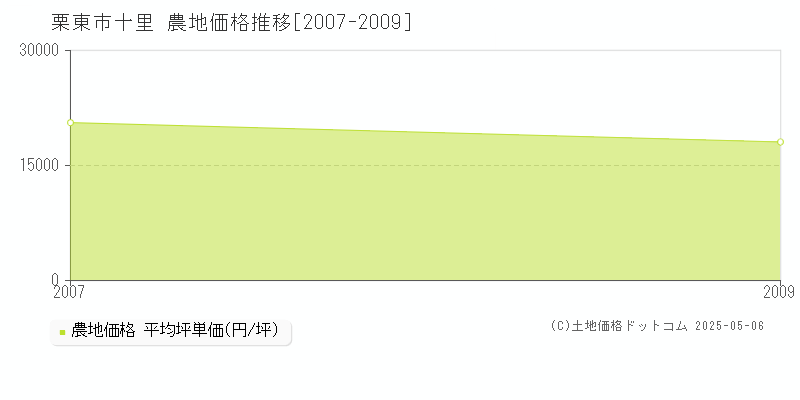 栗東市十里の農地価格推移グラフ 