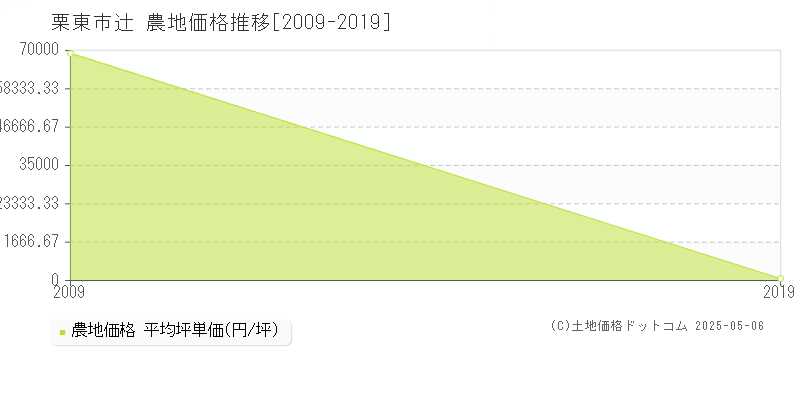 辻(栗東市)の農地価格推移グラフ(坪単価)[2009-2019年]