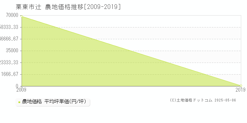 栗東市辻の農地価格推移グラフ 