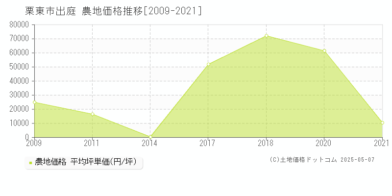 出庭(栗東市)の農地価格推移グラフ(坪単価)[2009-2021年]