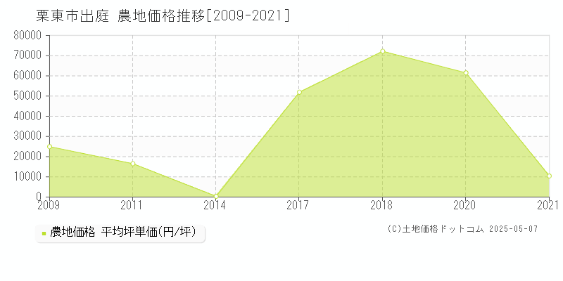 栗東市出庭の農地取引事例推移グラフ 