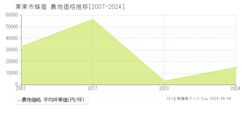 蜂屋(栗東市)の農地価格推移グラフ(坪単価)[2007-2024年]