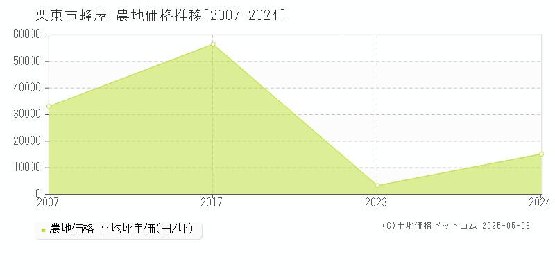 栗東市蜂屋の農地価格推移グラフ 