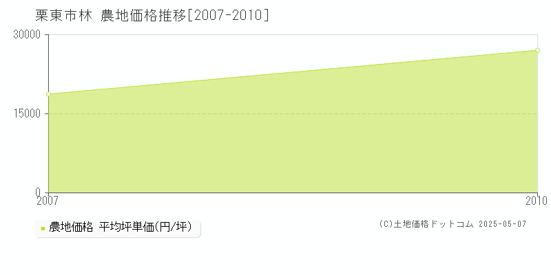 栗東市林の農地価格推移グラフ 