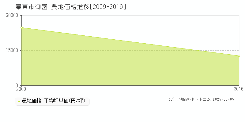 御園(栗東市)の農地価格推移グラフ(坪単価)[2009-2016年]