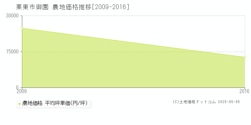 栗東市御園の農地価格推移グラフ 