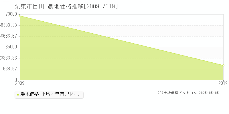 目川(栗東市)の農地価格推移グラフ(坪単価)[2009-2019年]