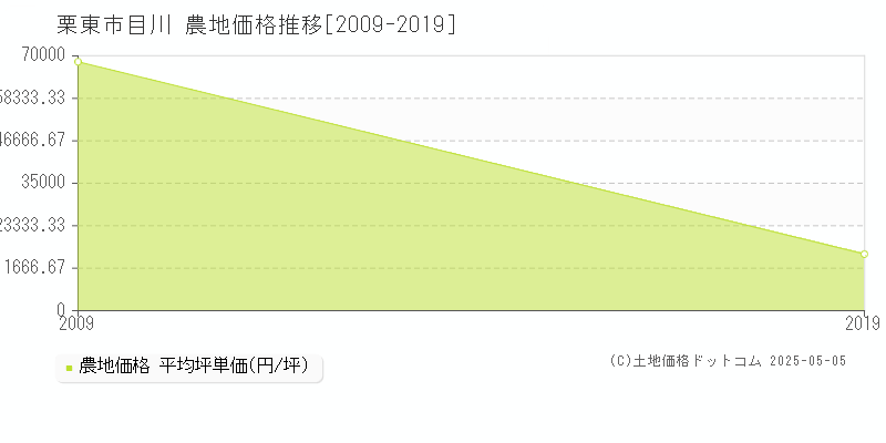 栗東市目川の農地価格推移グラフ 