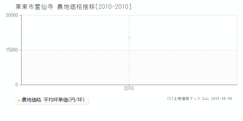 霊仙寺(栗東市)の農地価格推移グラフ(坪単価)[2010-2010年]