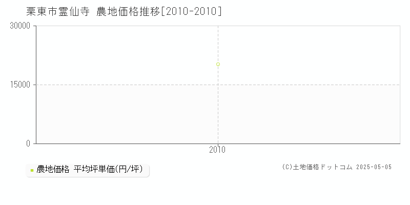 栗東市霊仙寺の農地価格推移グラフ 