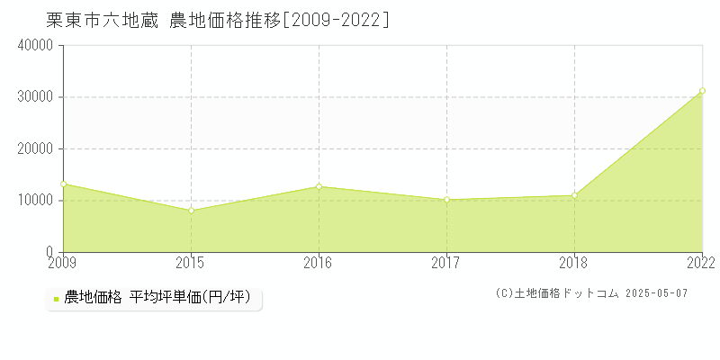 六地蔵(栗東市)の農地価格推移グラフ(坪単価)[2009-2022年]