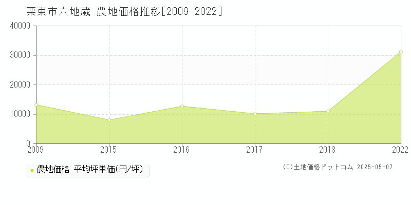 栗東市六地蔵の農地価格推移グラフ 