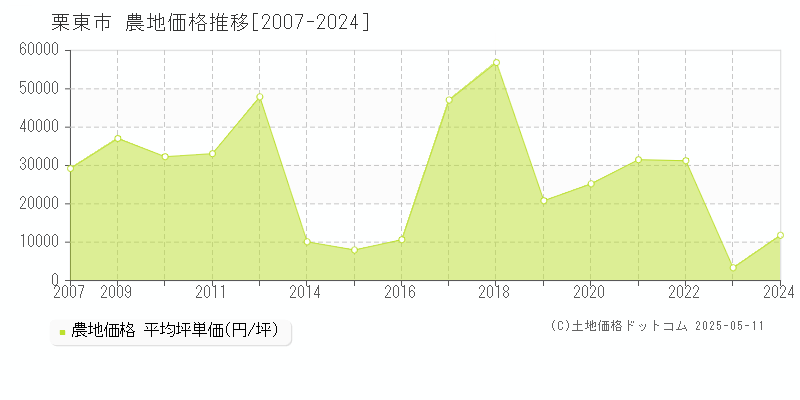 全域(栗東市)の農地価格推移グラフ(坪単価)[2007-2024年]