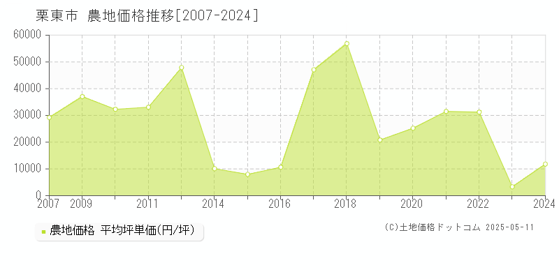 栗東市全域の農地価格推移グラフ 