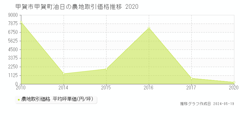 甲賀市甲賀町油日の農地価格推移グラフ 