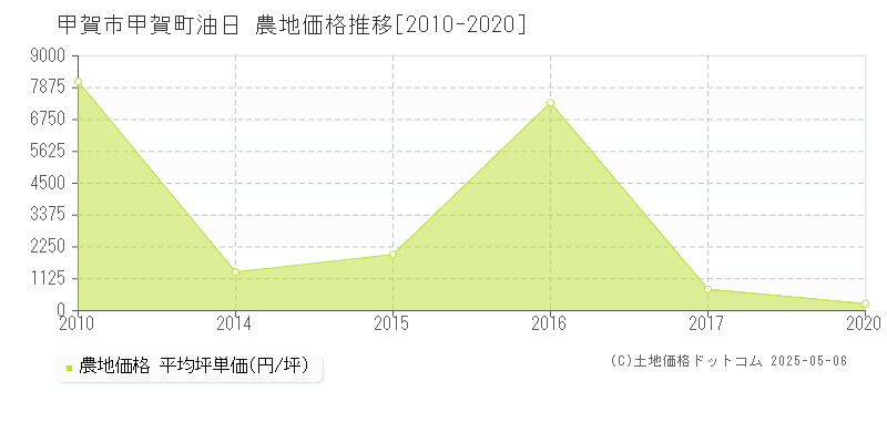 甲賀町油日(甲賀市)の農地価格推移グラフ(坪単価)[2010-2020年]