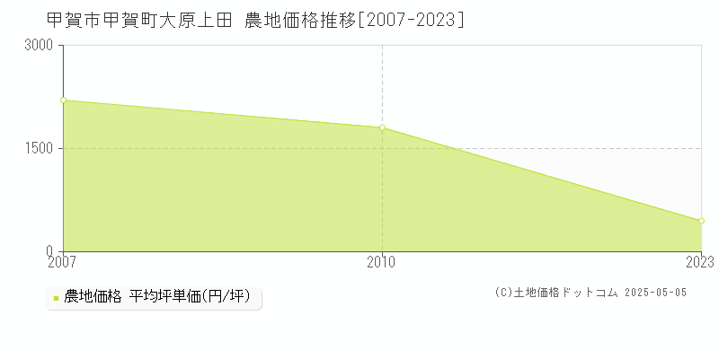 甲賀町大原上田(甲賀市)の農地価格推移グラフ(坪単価)[2007-2023年]