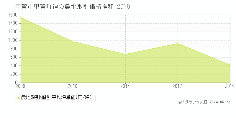 甲賀市甲賀町神の農地価格推移グラフ 