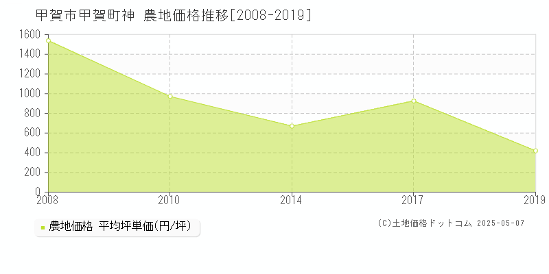甲賀町神(甲賀市)の農地価格推移グラフ(坪単価)[2008-2019年]
