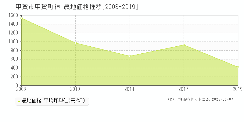 甲賀市甲賀町神の農地価格推移グラフ 