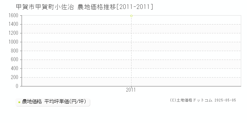 甲賀町小佐治(甲賀市)の農地価格推移グラフ(坪単価)[2011-2011年]