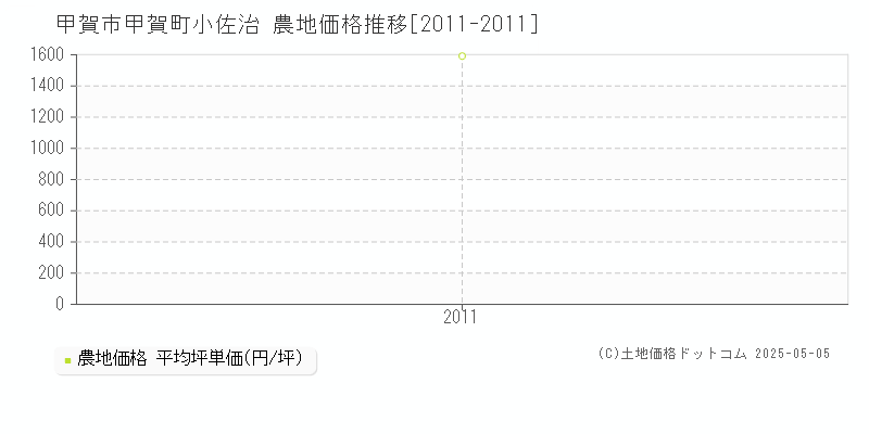 甲賀市甲賀町小佐治の農地価格推移グラフ 