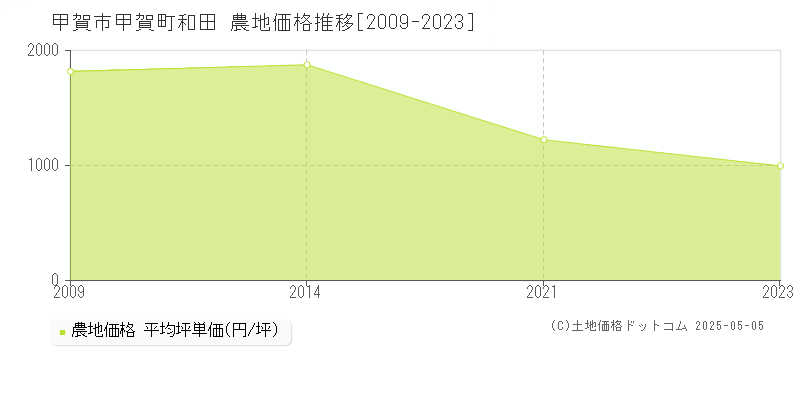甲賀町和田(甲賀市)の農地価格推移グラフ(坪単価)[2009-2023年]