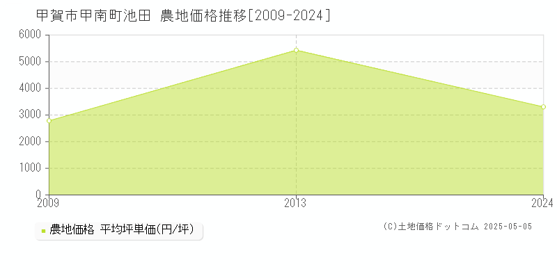 甲南町池田(甲賀市)の農地価格推移グラフ(坪単価)[2009-2024年]