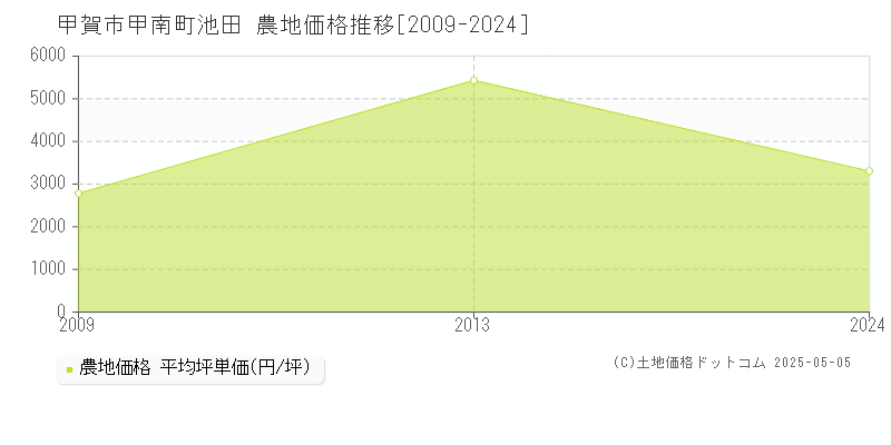 甲賀市甲南町池田の農地価格推移グラフ 