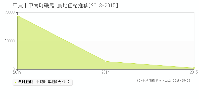 甲南町磯尾(甲賀市)の農地価格推移グラフ(坪単価)[2013-2015年]