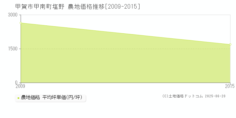 甲南町塩野(甲賀市)の農地価格推移グラフ(坪単価)[2009-2015年]