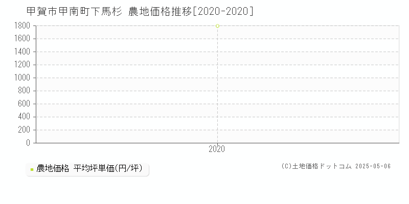 甲南町下馬杉(甲賀市)の農地価格推移グラフ(坪単価)[2020-2020年]